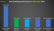<p>Best bowling performances in Asia cup- ODI's